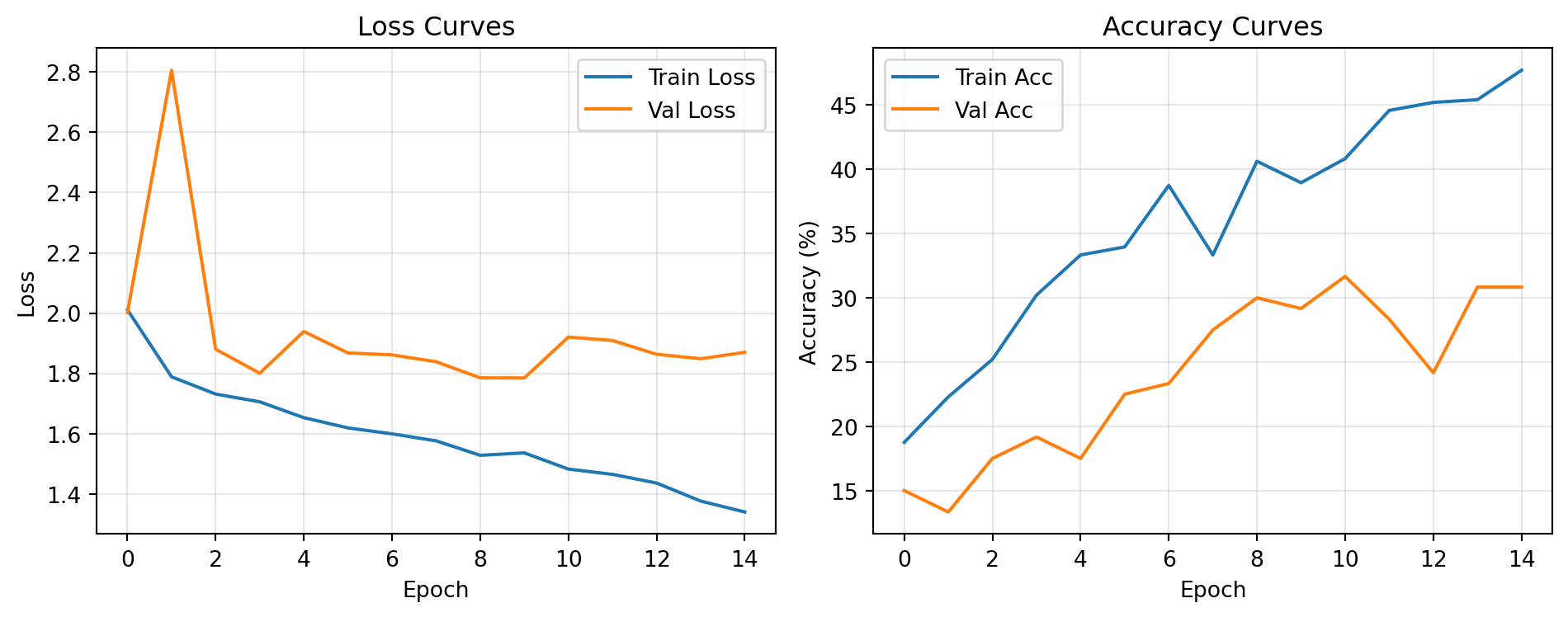 Figure 3: DeepResNet training and validation metrics