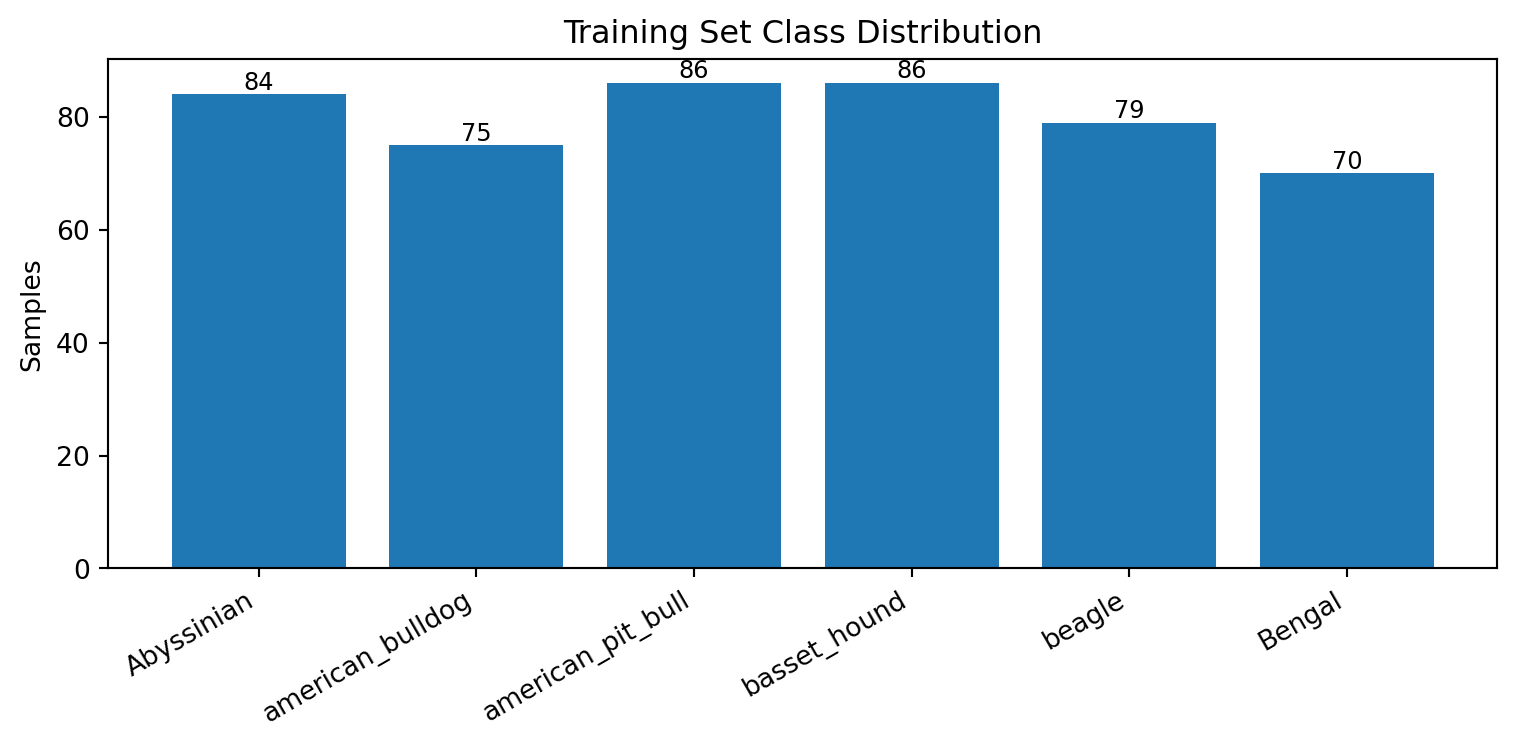 Figure 2: Class distribution in the training set